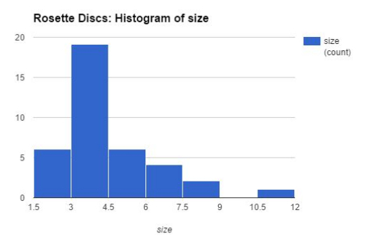 Graph showing variations in size of rosette discs from Tell el Yahudiyeh in the Louvre Museum, Paris (from information provided by Geneviève Pierrat-Bonnefois).